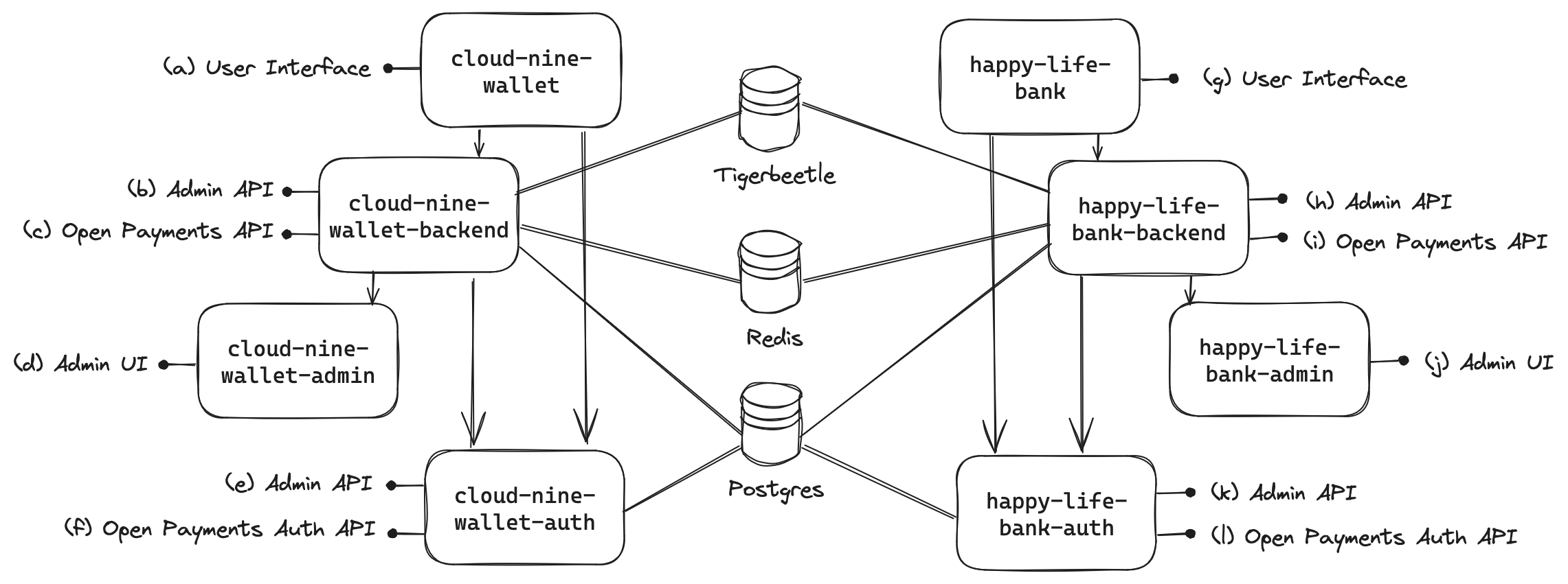 Docker compose environment